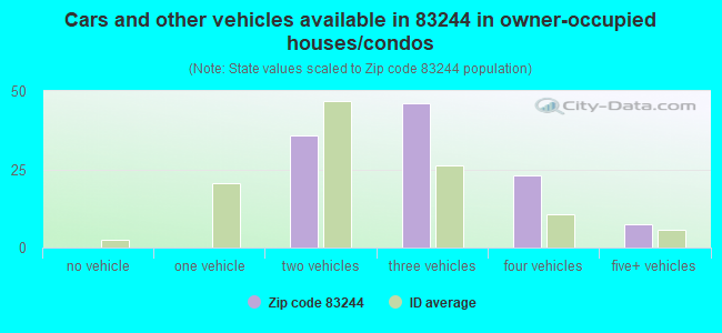 Cars and other vehicles available in 83244 in owner-occupied houses/condos