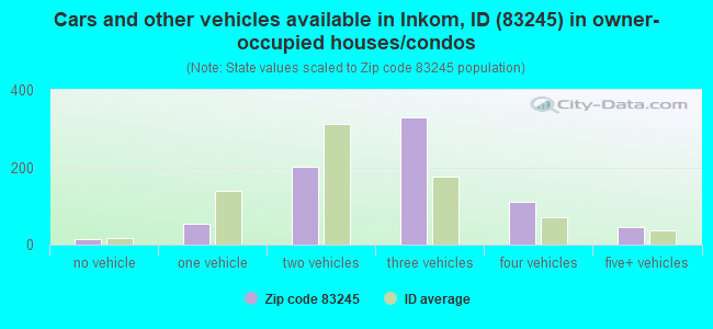 Cars and other vehicles available in Inkom, ID (83245) in owner-occupied houses/condos