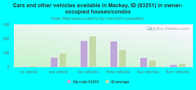 Cars and other vehicles available in Mackay, ID (83251) in owner-occupied houses/condos