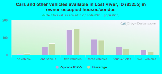 Cars and other vehicles available in Lost River, ID (83255) in owner-occupied houses/condos