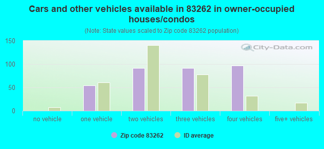 Cars and other vehicles available in 83262 in owner-occupied houses/condos
