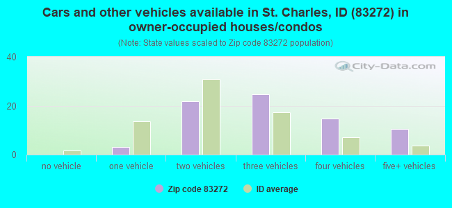 Cars and other vehicles available in St. Charles, ID (83272) in owner-occupied houses/condos
