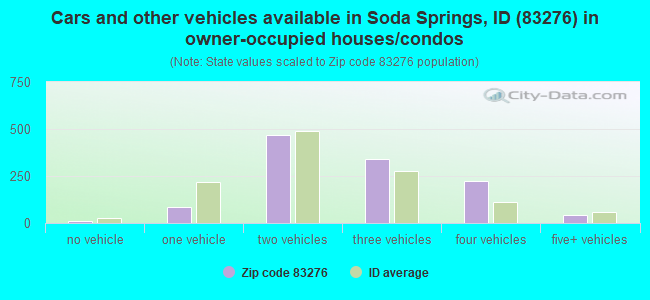 Cars and other vehicles available in Soda Springs, ID (83276) in owner-occupied houses/condos