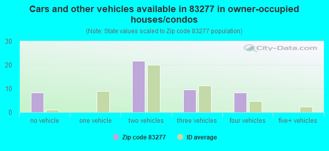 Cars and other vehicles available in 83277 in owner-occupied houses/condos