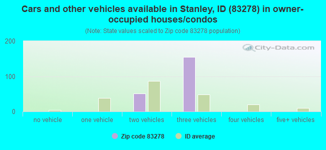 Cars and other vehicles available in Stanley, ID (83278) in owner-occupied houses/condos