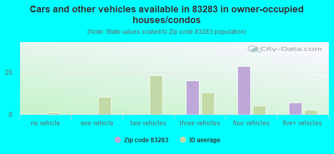 Cars and other vehicles available in 83283 in owner-occupied houses/condos