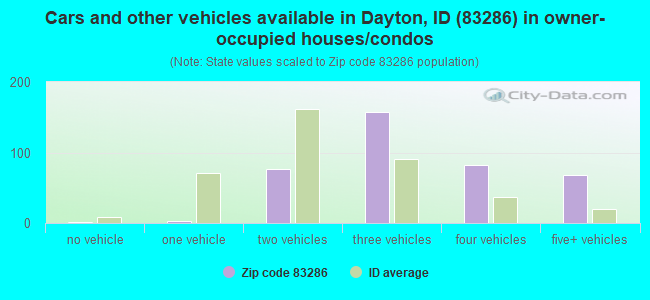 Cars and other vehicles available in Dayton, ID (83286) in owner-occupied houses/condos