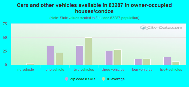 Cars and other vehicles available in 83287 in owner-occupied houses/condos