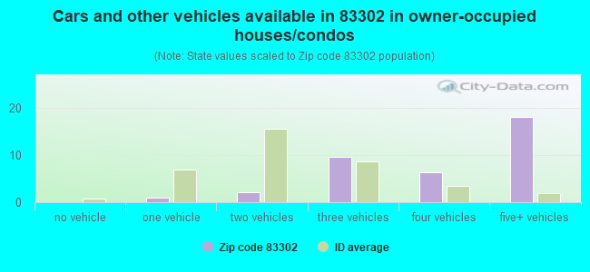Cars and other vehicles available in 83302 in owner-occupied houses/condos