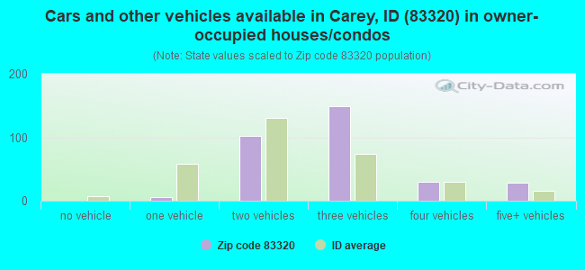 Cars and other vehicles available in Carey, ID (83320) in owner-occupied houses/condos