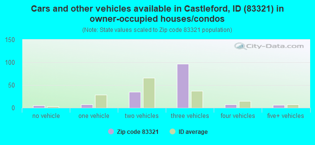 Cars and other vehicles available in Castleford, ID (83321) in owner-occupied houses/condos