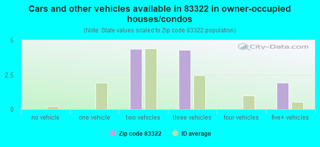 Cars and other vehicles available in 83322 in owner-occupied houses/condos