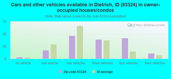 Cars and other vehicles available in Dietrich, ID (83324) in owner-occupied houses/condos