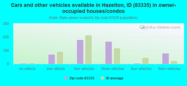 Cars and other vehicles available in Hazelton, ID (83335) in owner-occupied houses/condos