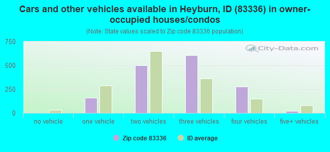Cars and other vehicles available in Heyburn, ID (83336) in owner-occupied houses/condos