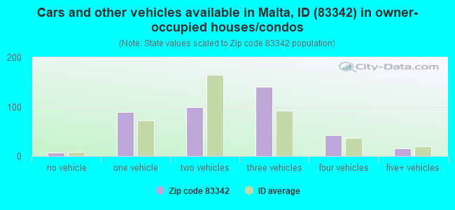 Cars and other vehicles available in Malta, ID (83342) in owner-occupied houses/condos