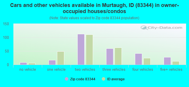 Cars and other vehicles available in Murtaugh, ID (83344) in owner-occupied houses/condos