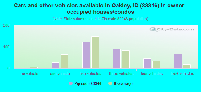 Cars and other vehicles available in Oakley, ID (83346) in owner-occupied houses/condos