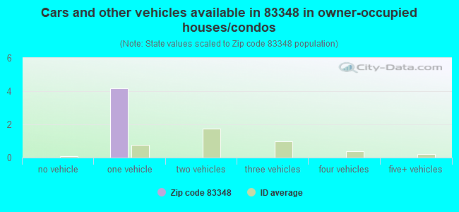 Cars and other vehicles available in 83348 in owner-occupied houses/condos