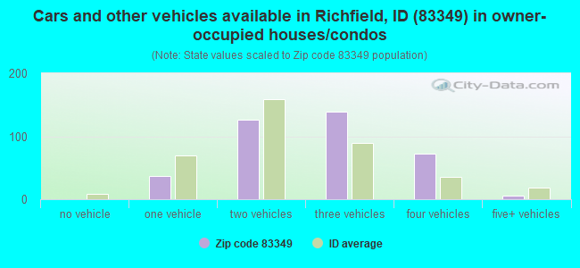 Cars and other vehicles available in Richfield, ID (83349) in owner-occupied houses/condos