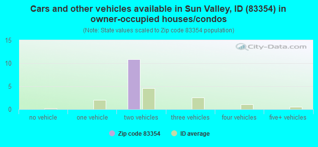 Cars and other vehicles available in Sun Valley, ID (83354) in owner-occupied houses/condos