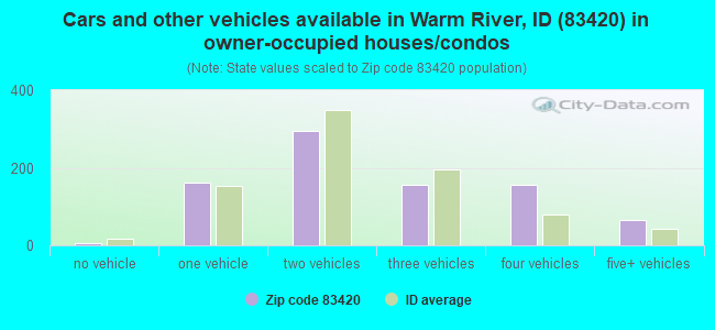Cars and other vehicles available in Warm River, ID (83420) in owner-occupied houses/condos