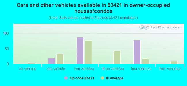 Cars and other vehicles available in 83421 in owner-occupied houses/condos