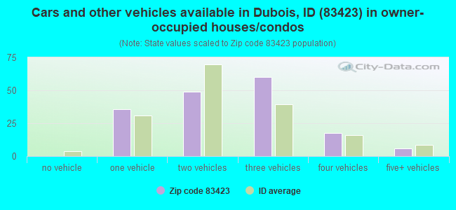 Cars and other vehicles available in Dubois, ID (83423) in owner-occupied houses/condos