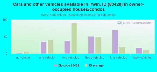 Cars and other vehicles available in Irwin, ID (83428) in owner-occupied houses/condos