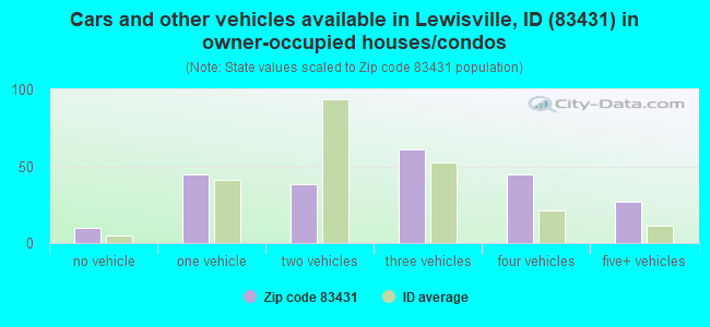 Cars and other vehicles available in Lewisville, ID (83431) in owner-occupied houses/condos