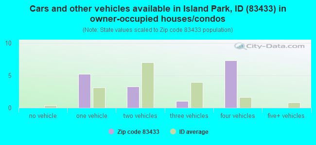 Cars and other vehicles available in Island Park, ID (83433) in owner-occupied houses/condos