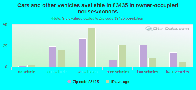 Cars and other vehicles available in 83435 in owner-occupied houses/condos
