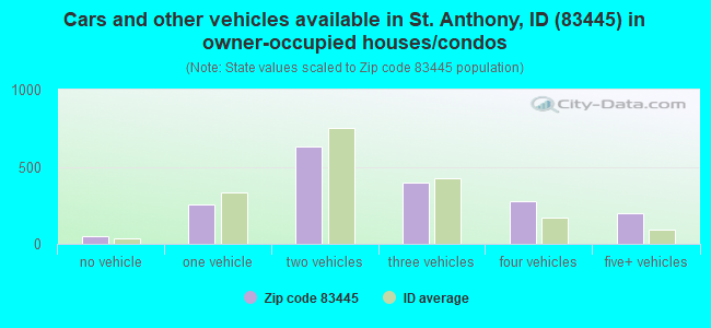 Cars and other vehicles available in St. Anthony, ID (83445) in owner-occupied houses/condos