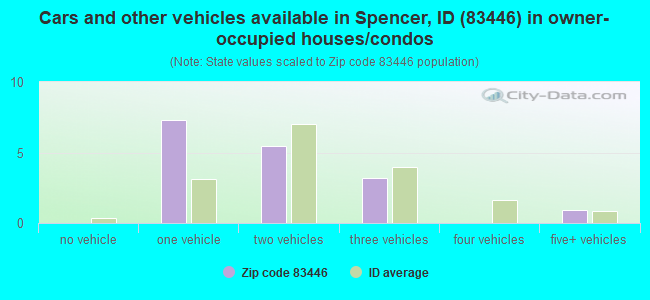 Cars and other vehicles available in Spencer, ID (83446) in owner-occupied houses/condos