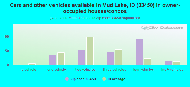 Cars and other vehicles available in Mud Lake, ID (83450) in owner-occupied houses/condos