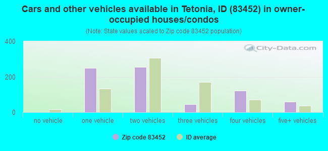 Cars and other vehicles available in Tetonia, ID (83452) in owner-occupied houses/condos