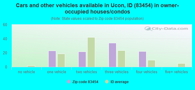 Cars and other vehicles available in Ucon, ID (83454) in owner-occupied houses/condos