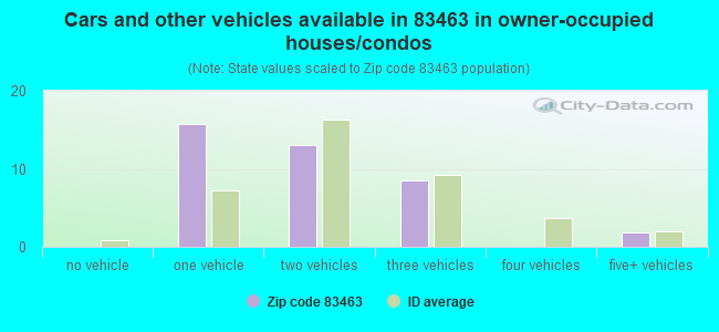 Cars and other vehicles available in 83463 in owner-occupied houses/condos