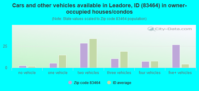 Cars and other vehicles available in Leadore, ID (83464) in owner-occupied houses/condos