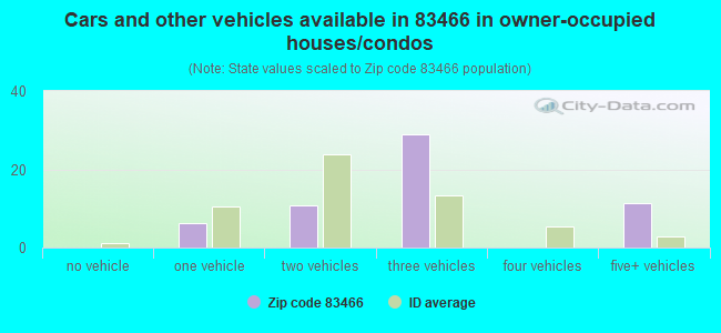 Cars and other vehicles available in 83466 in owner-occupied houses/condos