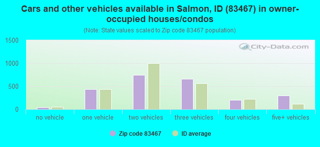 Cars and other vehicles available in Salmon, ID (83467) in owner-occupied houses/condos