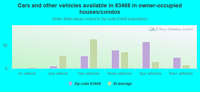 Cars and other vehicles available in 83468 in owner-occupied houses/condos