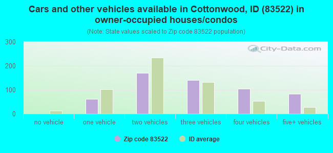 Cars and other vehicles available in Cottonwood, ID (83522) in owner-occupied houses/condos
