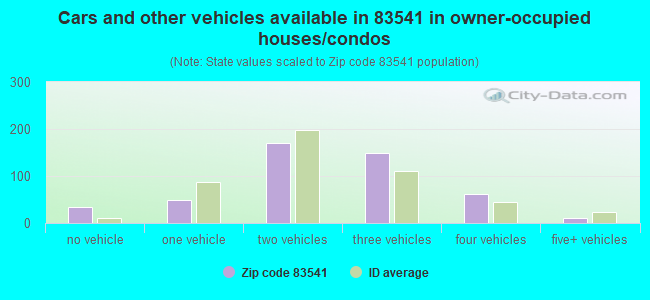 Cars and other vehicles available in 83541 in owner-occupied houses/condos