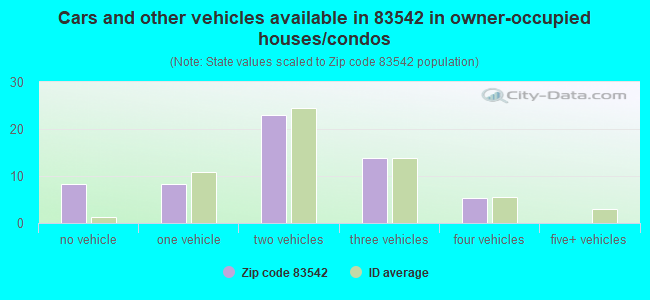 Cars and other vehicles available in 83542 in owner-occupied houses/condos