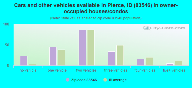 Cars and other vehicles available in Pierce, ID (83546) in owner-occupied houses/condos