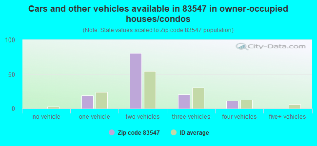 Cars and other vehicles available in 83547 in owner-occupied houses/condos