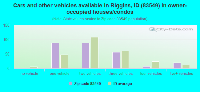 Cars and other vehicles available in Riggins, ID (83549) in owner-occupied houses/condos