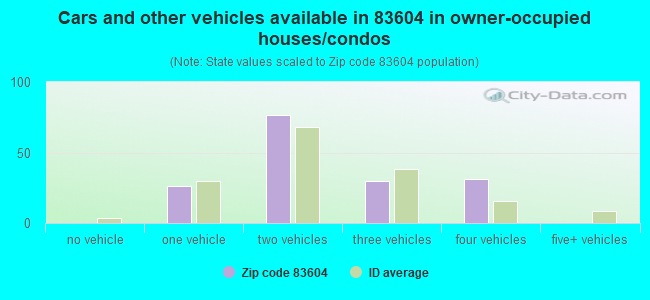 Cars and other vehicles available in 83604 in owner-occupied houses/condos