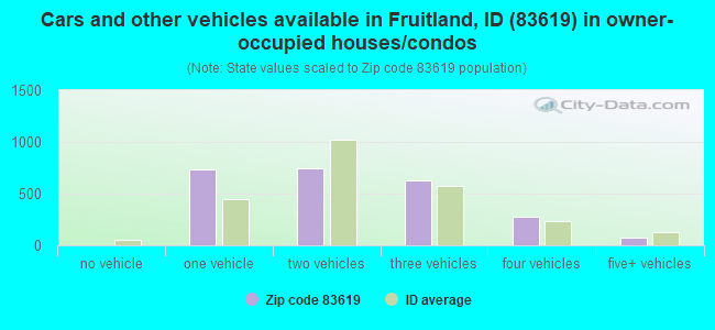 Cars and other vehicles available in Fruitland, ID (83619) in owner-occupied houses/condos